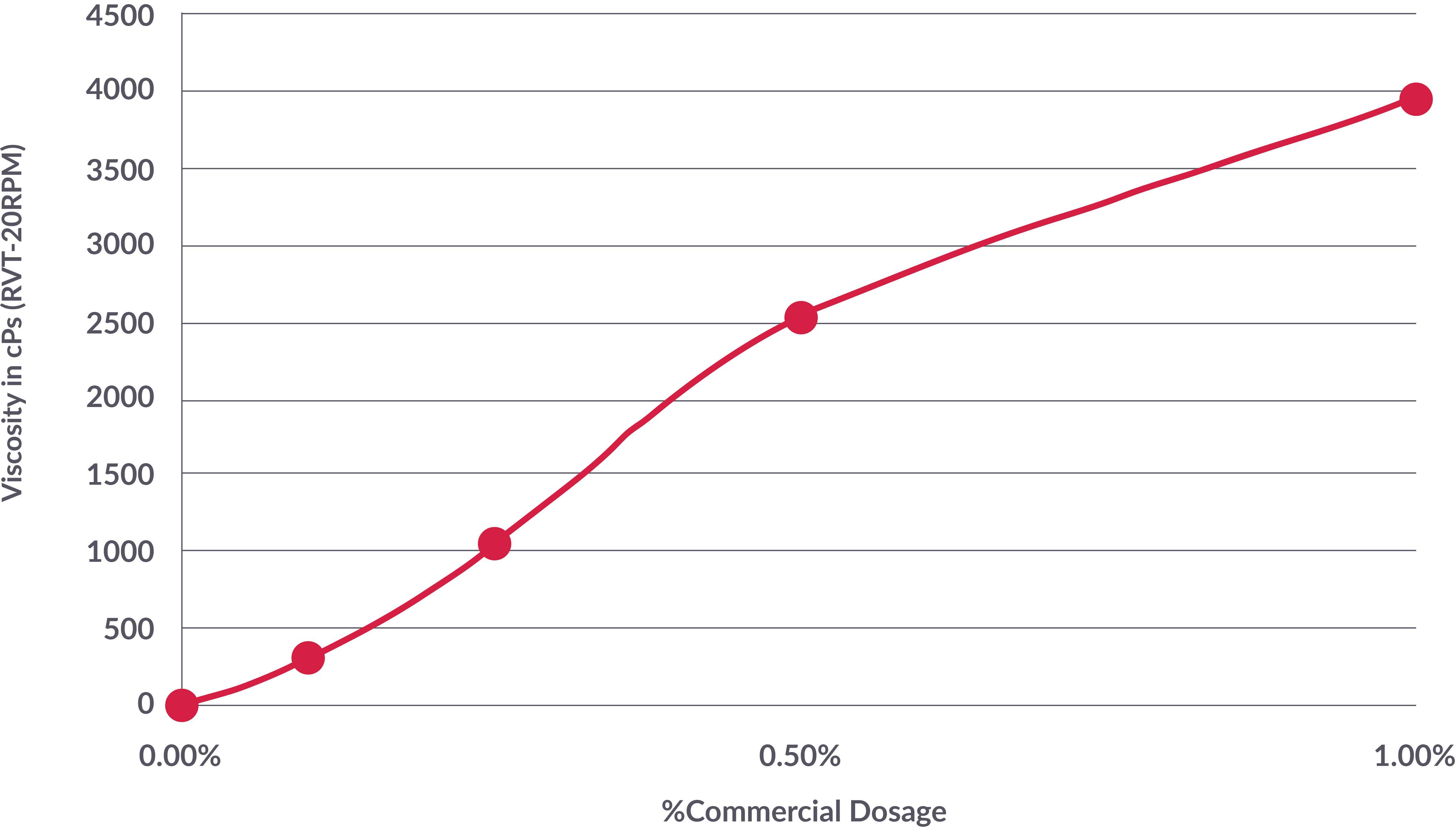 Flosoft FS 222 Dosage Curve