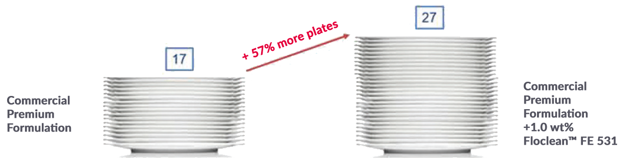 Floclean foam performance