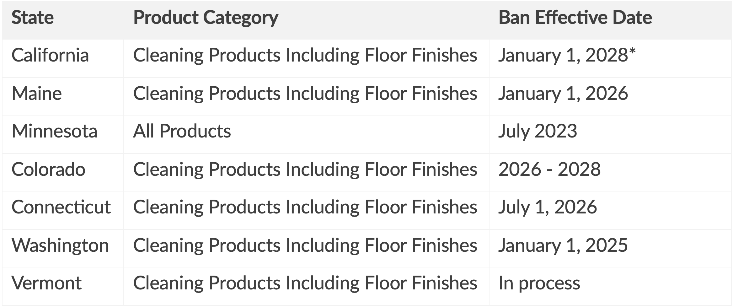 PFAS Ban chart for floor care and cleaning